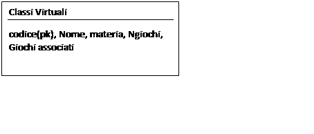 Casella di testo: Classi Virtuali
codice(pk), Nome, materia, Ngiochi, Giochi associati
